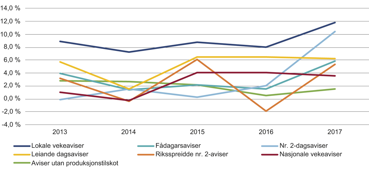 Figur 9.8 Driftsmarginar i ulike typar aviser etter produksjonstilskot
