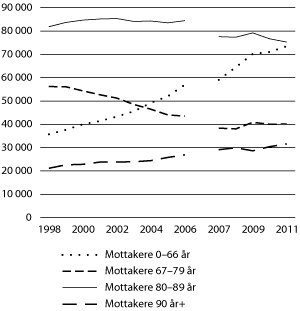 Figur 4.1 Antall mottakere av pleie- og omsorgstjenester etter alder 1998–2011