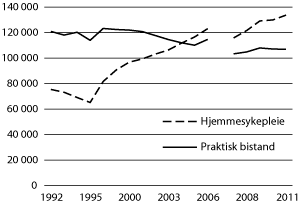 Figur 4.2 Antall mottakere av hjemmesykepleie og/eller praktisk bistand 1992–2011