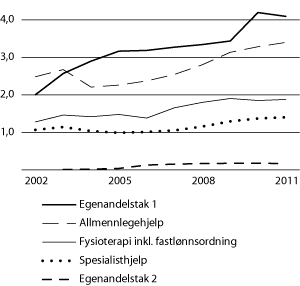Figur 4.3 Folketrygdens refusjonsutgifter til lege- og fysioterapihjelp og egenandelstakordningene i perioden 2002–2011 (beløp i mrd. kroner)