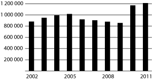 Figur 4.6 Mottakere av frikort under egenandelstak 1 i perioden 2002–2011