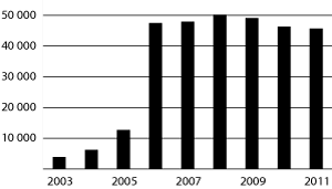 Figur 4.7 Mottakere av frikort under egenandelstak 2 i perioden 2003–2011