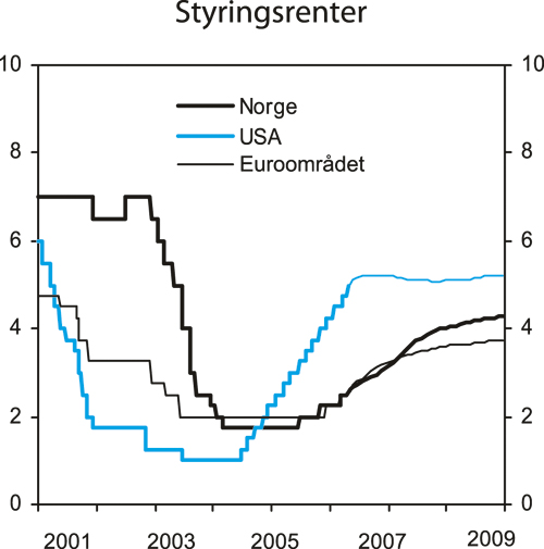 Figur 3.10 Styringsrenter og markedets forventede styringsrenter1 basert
 på implisitte terminrenter. Prosent