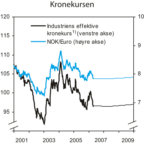 Figur 3.11 Kronekursen (spot) og anslag basert på terminvalutakurser