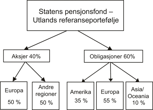 Figur 3.12 Region- og aktivafordelingen i referanseporteføljen
 for Statens pensjonsfond – Utland. Sammensetningen innenfor
 hver region bestemmes av markedsvektene mellom land
