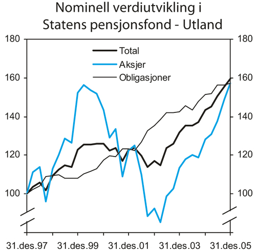 Figur 3.13 Nominell verdiutvikling i Statens pensjonsfond – Utlands
 delporteføljer målt i fondets valutakurv. Indeks
 ved utgangen av 1997=100