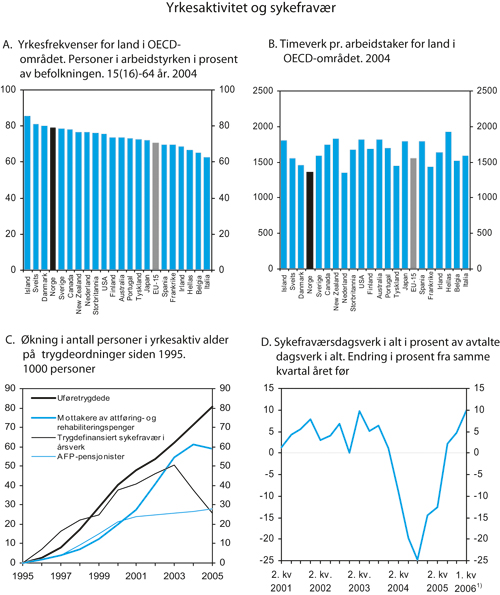 Figur 3.14 Yrkesaktivitet og sykefravær