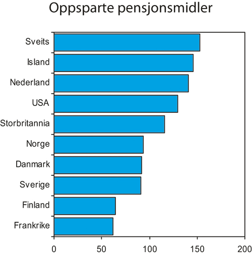 Figur 3.4 Pensjonsfond knyttet til individuelle og kollektive ordninger,
 inkludert statlige finansierte ordninger. Prosent av BNP ved utgangen
 av 2004