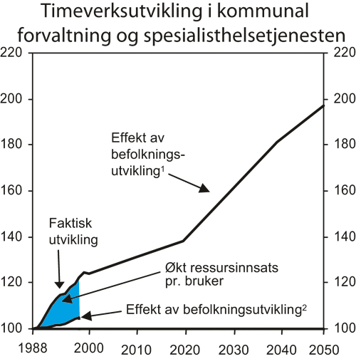 Figur 3.7 Timeverksutvikling i kommunal
 forvaltning og spesialisthelsetjenesten.
 Indeks 1988=100