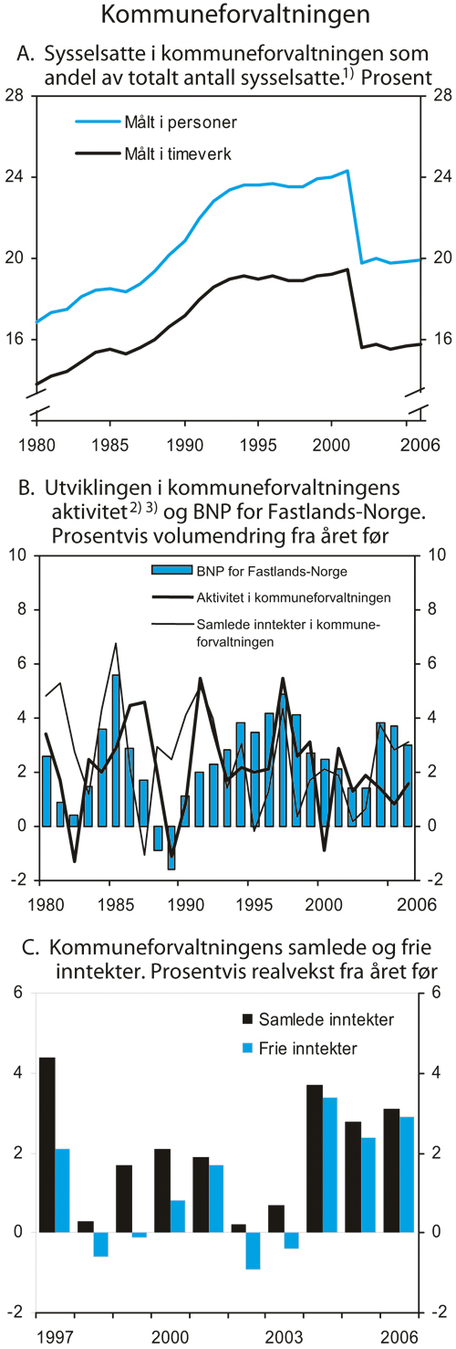 Figur 3.8 Kommuneforvaltningen