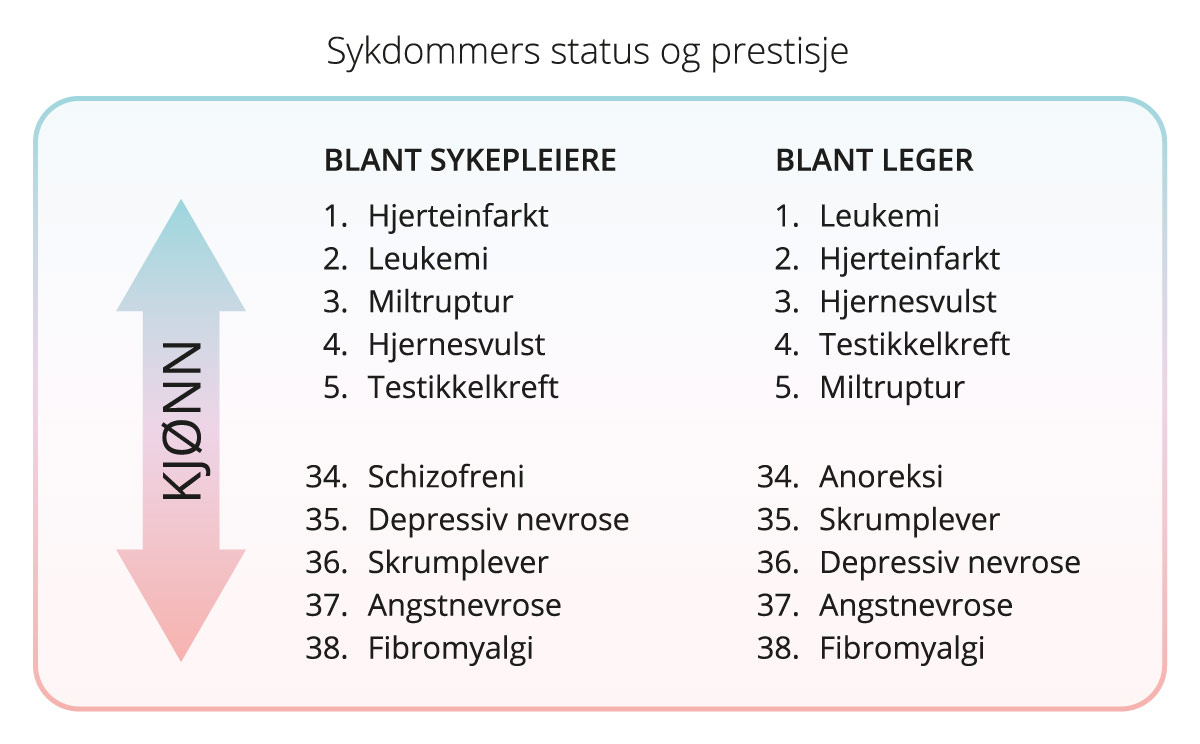 Figur 4.3 Sykdommers prestisje etter sykepleieres og legers vurderinger. Figuren viser fem sykdommer med høyest og fem sykdommer med lavest status. Basert på Johannessen (163).