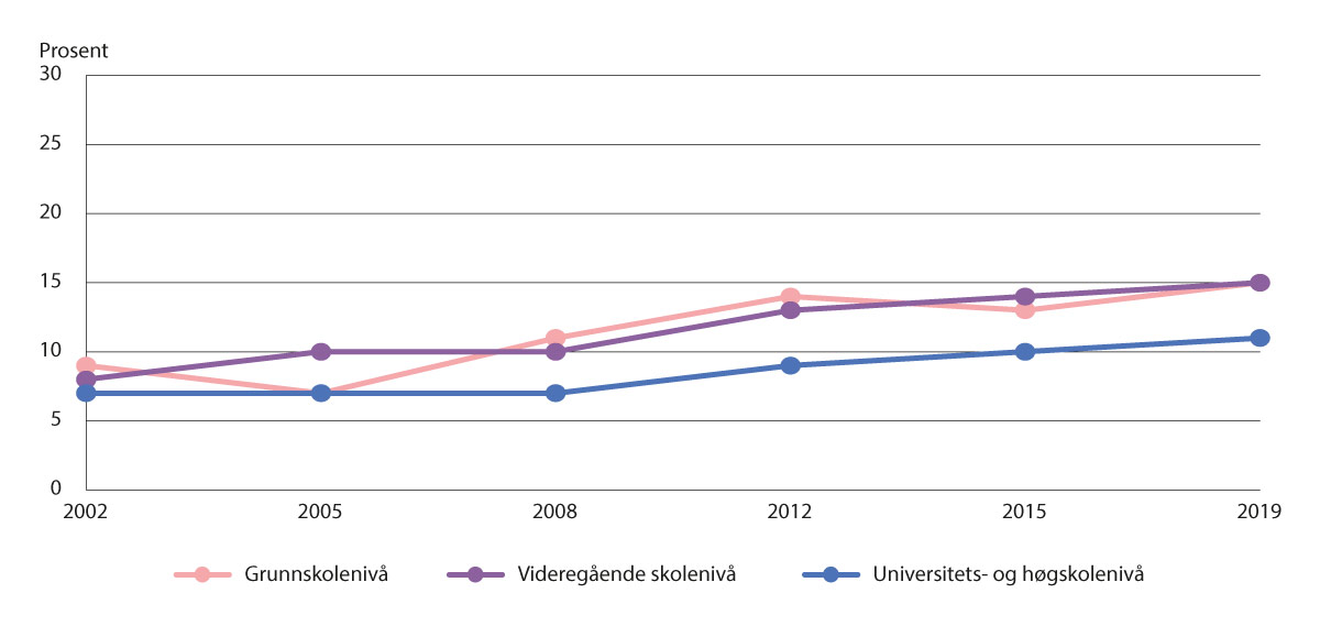 Figur 5.10 Andel kvinner 16 år og over med fedme (KMI ≥ 30) etter utdanningsnivå, 2002–2019 (22).