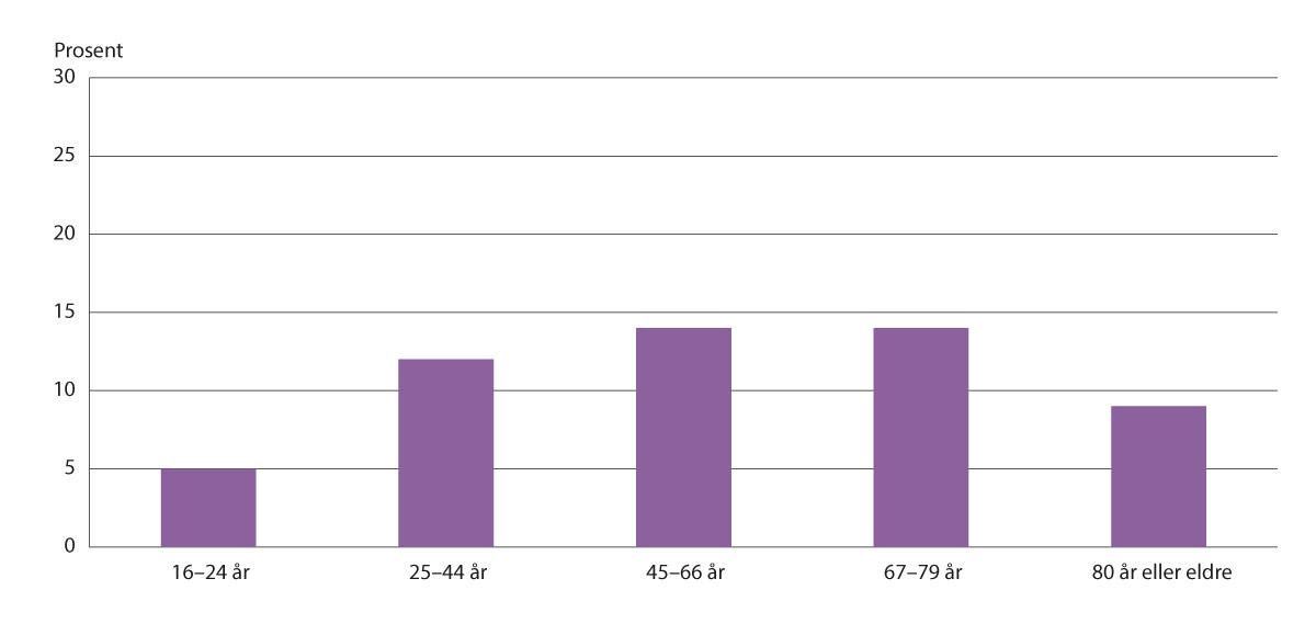 Figur 5.11 Fedme (KMI ≥ 30) i ulike aldersgrupper. Kvinner. 2019 (22).