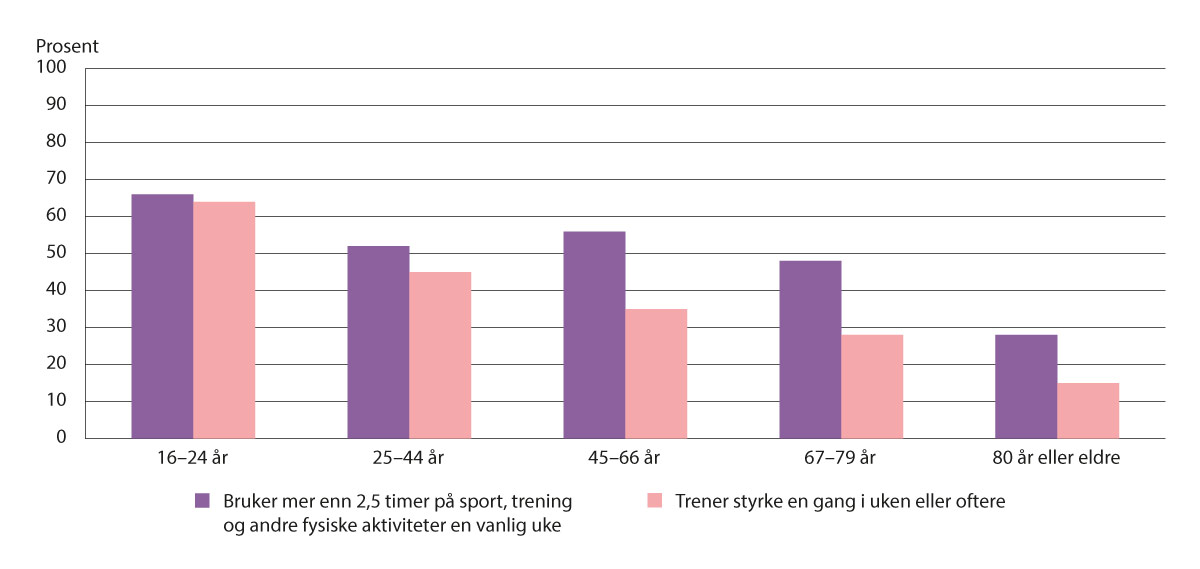 Figur 5.12 Andel kvinner som bruker mer enn 2,5 timer på sport, trening og andre fysiske aktiviteter en vanlig uke og andel som trener styrke en gang i uken eller oftere. 2019 (22).