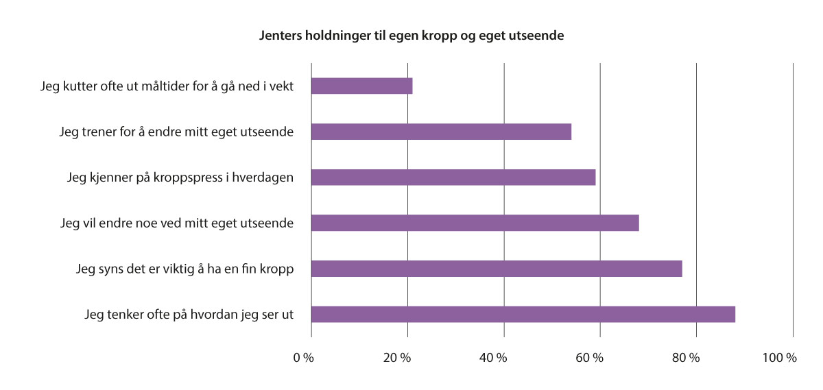 Figur 5.13 Andelen jenter i ungdoms- og videregående skole som har ulike holdninger til egen kropp og eget utseende i 2018. Basert på Nylander (313).