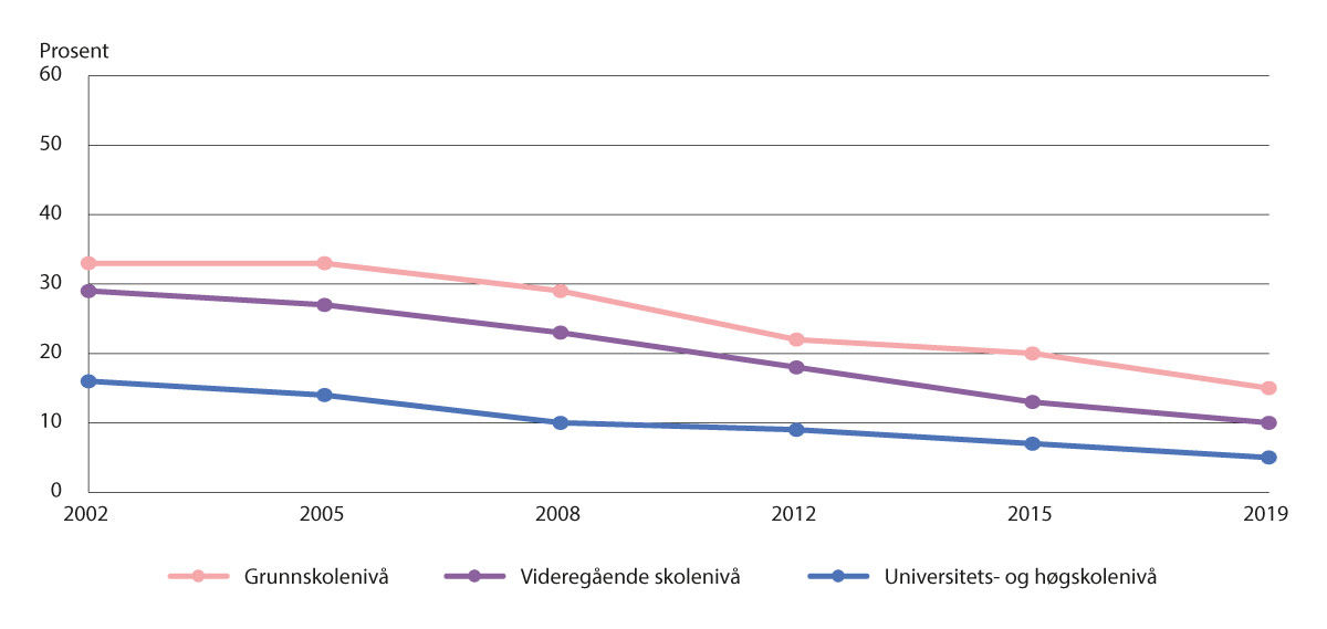 Figur 5.14 Andel kvinner 16 år og eldre som røyker daglig i ulike utdanningsgrupper. 2019 (22).