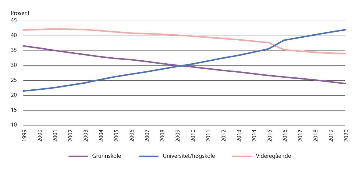 Figur 5.2 Høyeste utdanningsnivå for kvinner, 16 år og eldre, 1999−2020 (22).