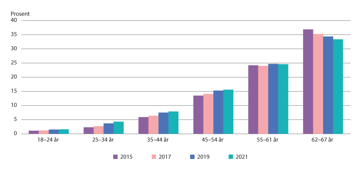 Figur 5.4 Andel kvinner på uføretrygd (18–67 år) etter ulike aldersgrupper, 2017–2021 (22).