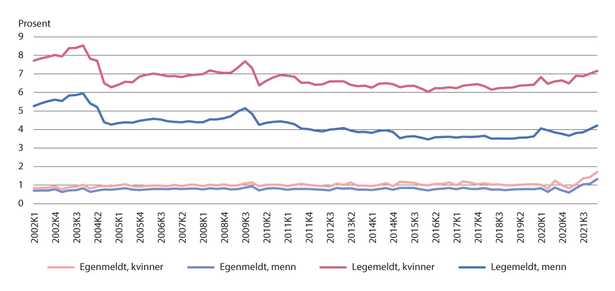 Figur 5.5 Sesongjustert sykefravær for lønnstakere etter kjønn og type sykefravær (22).