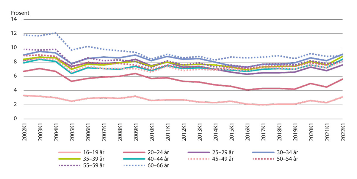 Figur 5.6 Ujustert legemeldt sykefravær for kvinnelige lønnstakere i perioden 1. kvartal 2002 til 1. kvartal 2022, etter aldersgrupper (22).