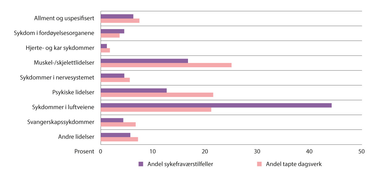 Figur 5.7 Andel tapte dagsverk og andel sykefraværstilfeller blant kvinner, etter utvalgte ICPC-2 kapitler, 1. kvartal 2022 (alle kontakter hos allmennlege registreres med ICPC-2 diagnosekode) (22).