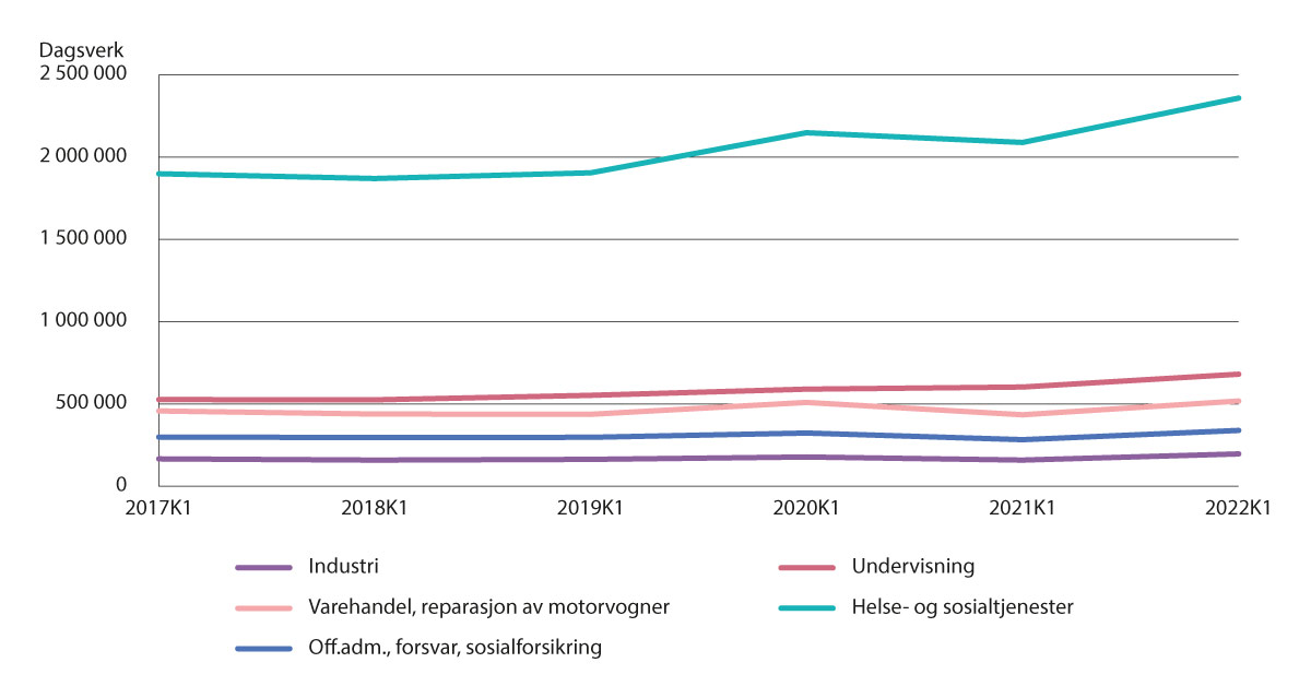 Figur 5.8 Antall tapte dagsverk ved legemeldt sykefravær for kvinnelige lønnstakere 1. kvartal 2017–2022, etter utvalgte næringer (22).
