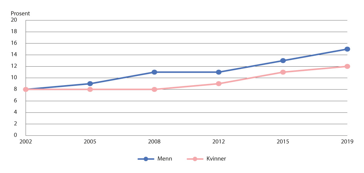 Figur 5.9 Andel med fedme i utvalgte år. Menn og kvinner 16 år og eldre (22).