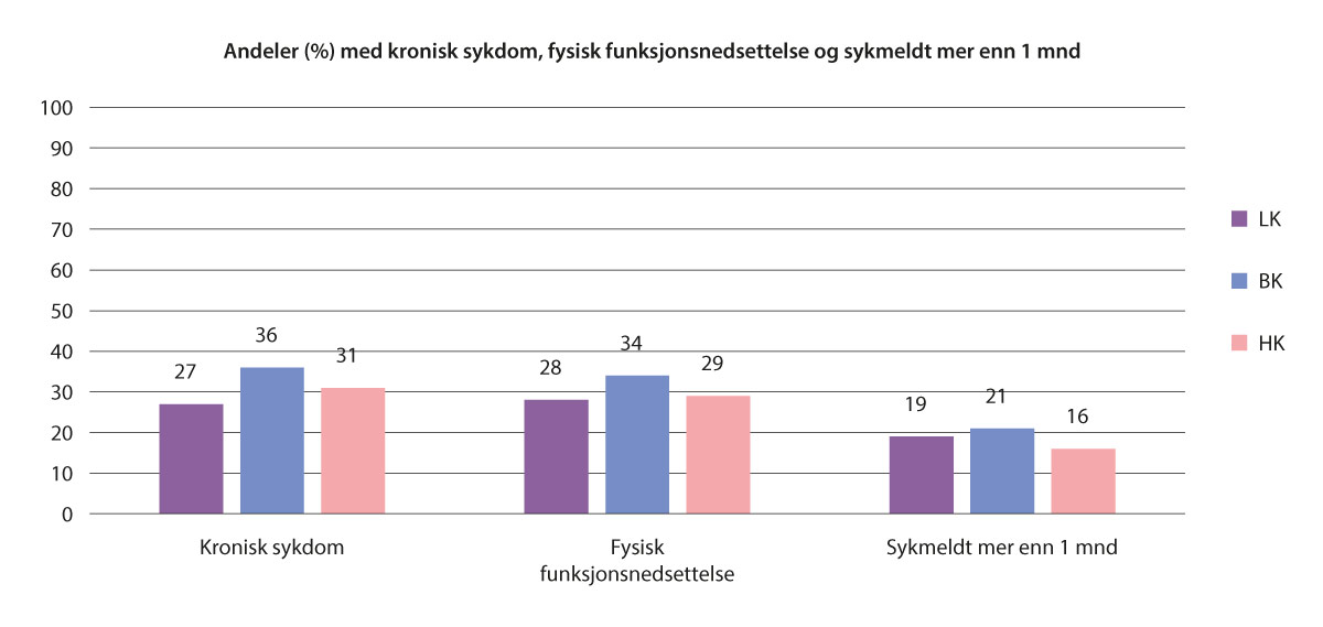 Figur 6.1 Kronisk sykdom, fysisk funksjonsnedsettelse og langtidssykemelding. Prosentandeler (431).