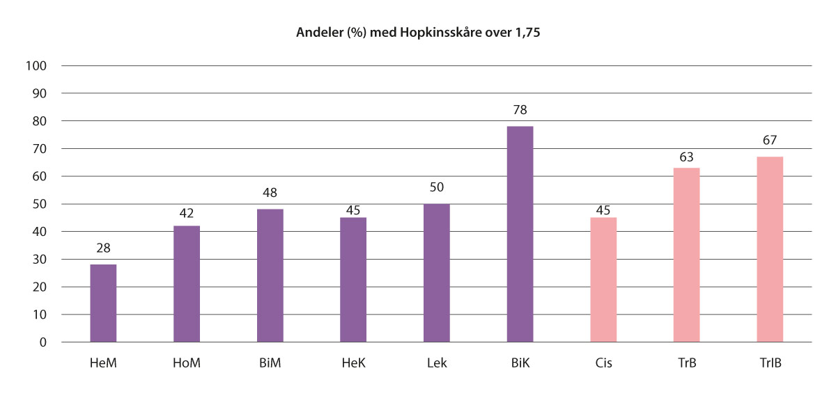 Figur 6.2 Symptomer på depresjon og angst i løpet av de siste 14 dagene, etter seksuell orientering (433).