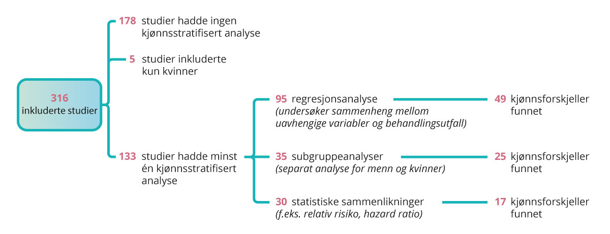 Figur 7.1 Oversikt over studier med kjønnsstratifiserte analyser i norske behandlingsstudier fra 2017–2022 (10).