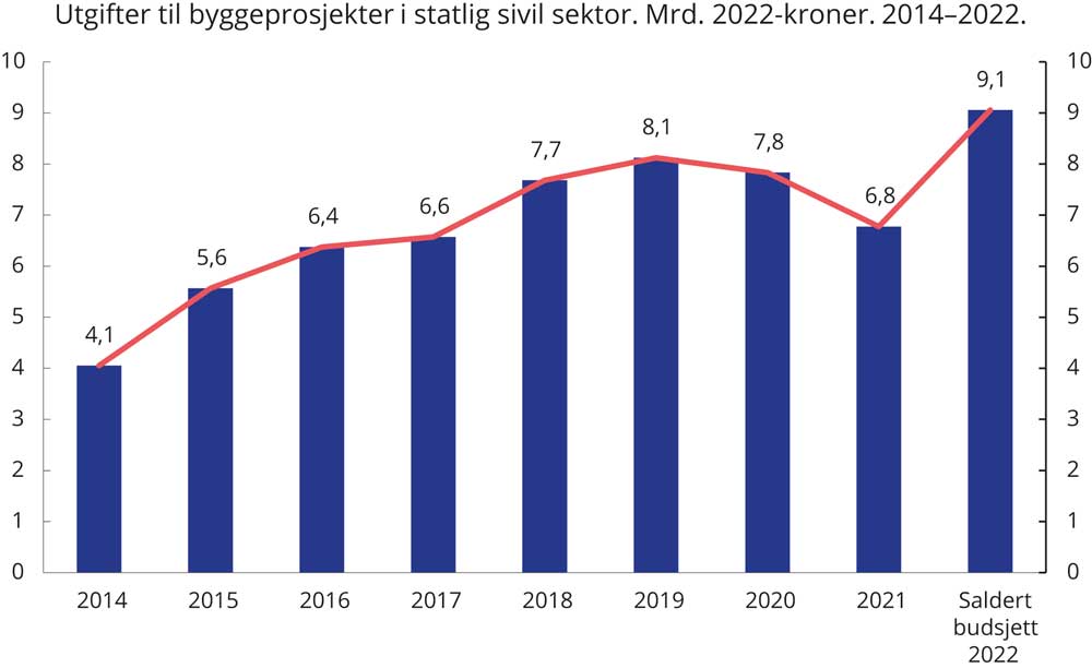 Figur 3.1 Utgifter til byggeprosjekter i statlig sivil sektor.