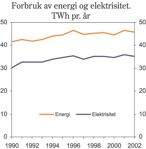 Figur 4.1 Husholdningenes samlede stasjonære forbruk av energi
og elektrisitet. TWh pr. år.