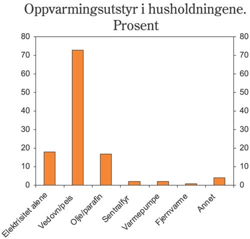 Figur 4.4 Husholdningenes oppvarmingsutstyr 2003.