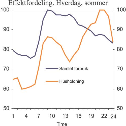 Figur 6.2 Effektfordeling over døgnet, hverdag om sommeren.
Samlet forbruk og utvalg av husholdninger. Prosent av maksimalt
effektuttak.