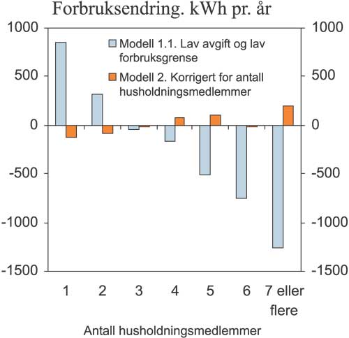 Figur 7.14 Gjennomsnittlig forbruksendring i Modell 1.1 og Modell 2 etter
antall husholdningsmedlemmer., kWh pr. år.