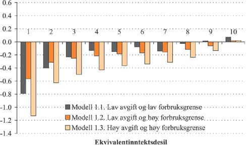 Figur 2.27 Gjennomsnittlig utgiftsendring
etter
forbruksendring
som andel av inntekt i modell 1 etter ekvivalentinntektsdesil. Prosent.