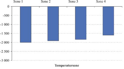 Figur 2.5 Gjennomsnittlig forbruksendring i modell 4 etter temperatursone.
2003-kroner.