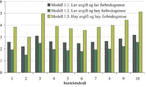 Figur 2.64 Gjennomsnittlig forbruksveid avgiftsøkning
for husholdninger med økt avgift
i
ulike alternativer av modell 1 etter inntektsdesil. Øre
per kWh.