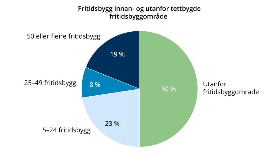 Kakediagram. Statistikk over fritidsbyggområde 2021.