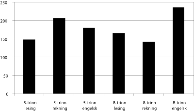 Figur 4.1 Nasjonale prøver: tal på kommunar med 30 pst. eller meir
av elevane på lågaste nivå for 5. trinn og 30 pst. eller meir
på dei to lågaste nivåa for 8. trinn. 2008