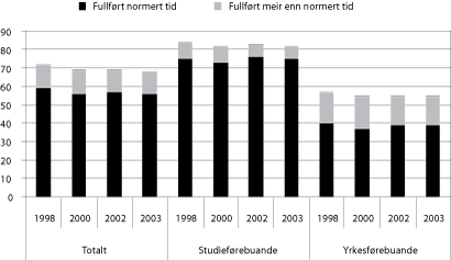 Figur 4.2 Delen elevar med fullført vidaregåande opplæring etter fem
år