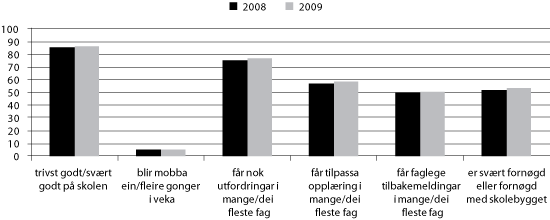 Figur 4.3 Delen elevar i grunnopplæringa som gir uttrykk for at dei: