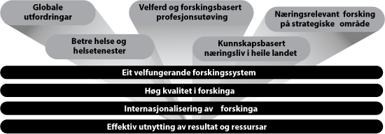 Figur 5.1 Mål for norsk forsking