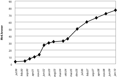 Figur 5.2 Kapital i Fondet for forsking og nyskaping
