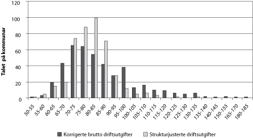 Figur 6.1 Strukturjusterte kommunale forskjellar i ressursbruk, utgifter
per elev i 2007 (målt i 1000 kroner) 