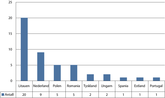 Figur 10.2 Soningsoverføringer i 2013 fordelt på de ulike landene.