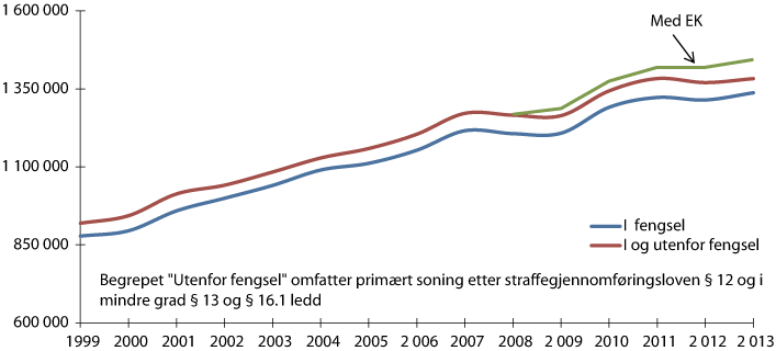 Figur 4.1 Antall avviklede fengselsdøgn, i og utenfor fengsel samt gjennomføring av ubetinget fengselsstraff med elektronisk kontroll (EK).