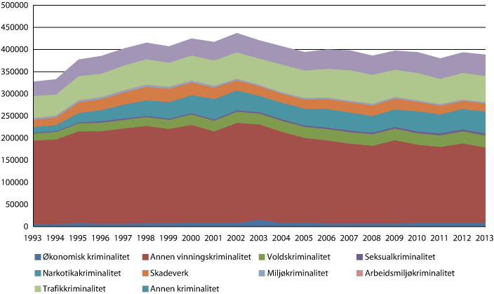 Figur 4.2 Lovbrudd anmeldt, etter lovbruddstype, absolutte tall (kilde: SSB).