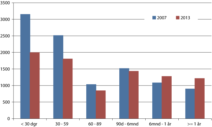 Figur 4.3 Mottatte dommer på ubetinget fengsel og forvaring, antall, 2007 og 2013, fordelt på domslengde.