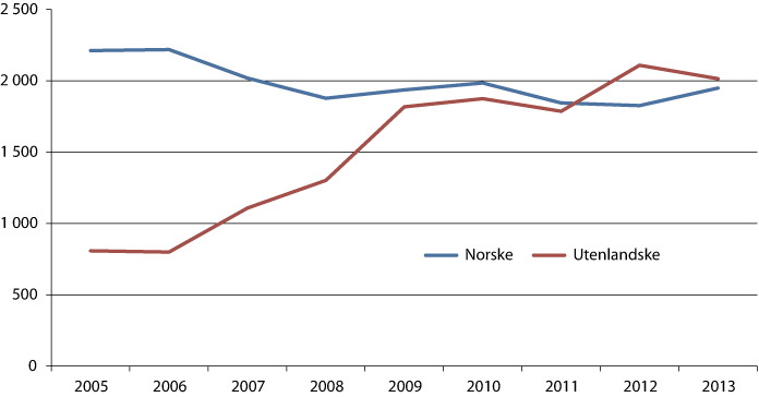Figur 4.5 Nyinnsettelser i varetekt 2003–2013, norske og utenlandske statsborgere.